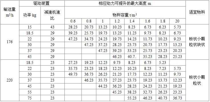 NE200型板鏈式提升機驅動裝置及*大提升高度
