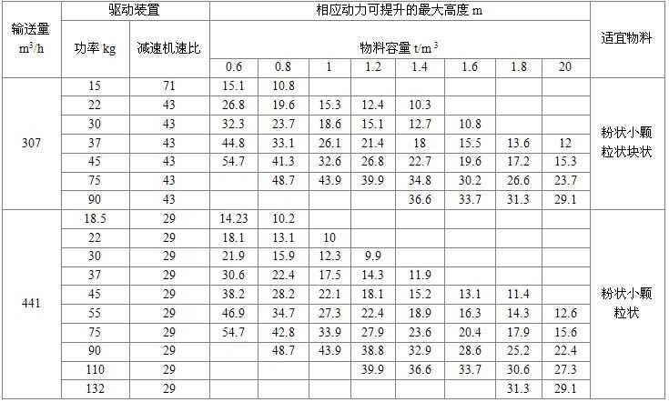 NE400型板鏈式提升機驅動裝置及*大提升高度